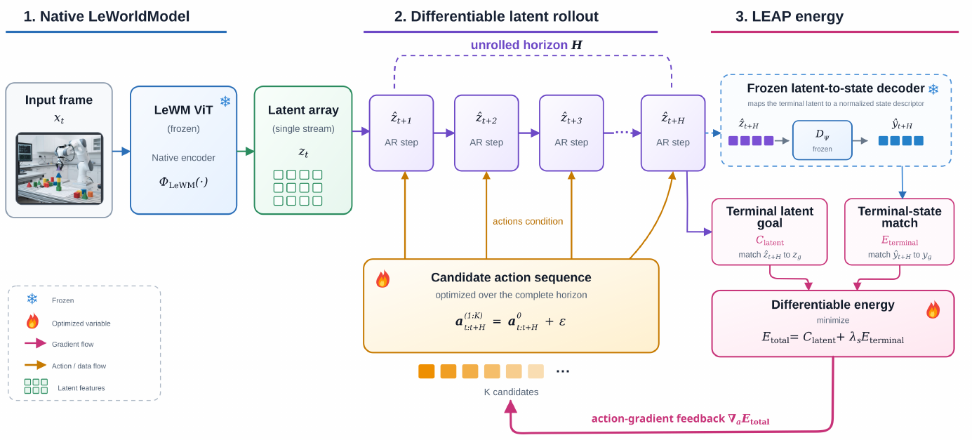 LEAP architecture: a frozen image encoder feeds an action-conditioned autoregressive rollout; terminal latent and decoded-state costs combine into energy whose gradient returns to candidate actions.