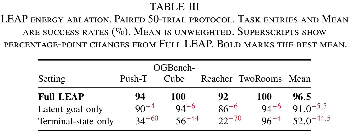 Three rows compare full LEAP, latent-goal-only and terminal-state-only success, with per-task percentages and red percentage-point losses relative to full LEAP.