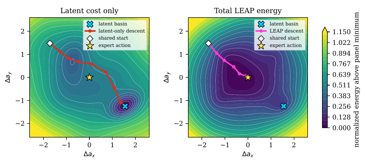 Two contour plots over Push-T action offsets. Latent-only descent approaches a cyan off-center basin; LEAP descent approaches a yellow expert-action star from the same white-diamond start.