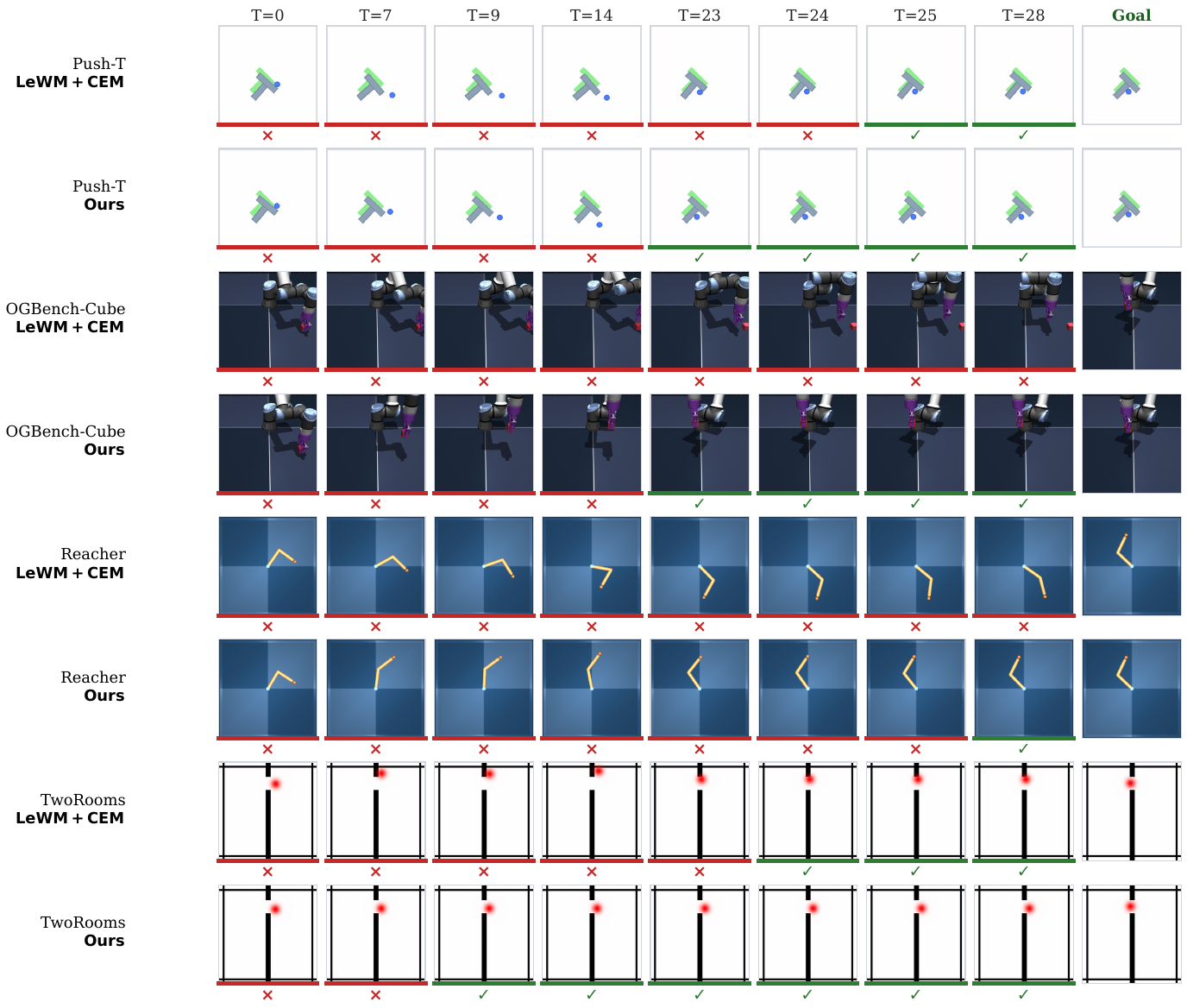 Eight rows pair CEM and LEAP trajectories for Push-T, OGBench-Cube, Reacher and TwoRooms. Columns show primitive steps 0, 7, 9, 14, 23, 24, 25 and 28, followed by the goal; red crosses and green checks indicate goal status.