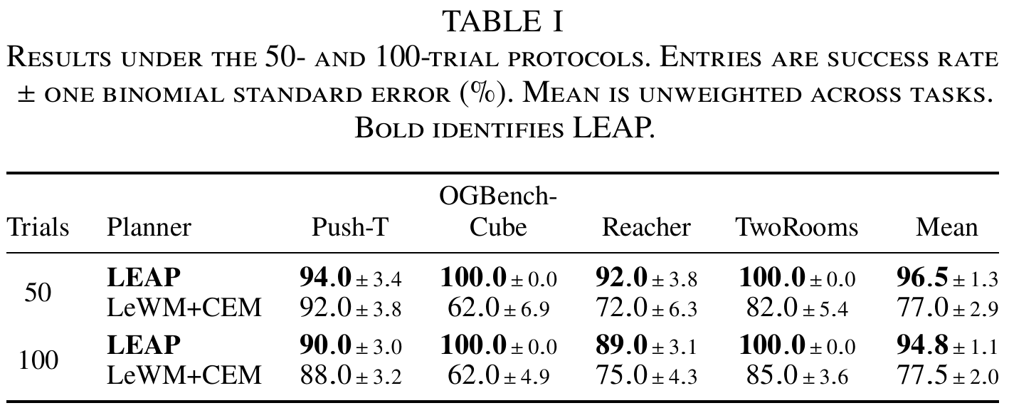 Table of LEAP and LeWM+CEM success percentages and binomial standard errors for four tasks under separate 50- and 100-trial protocols.
