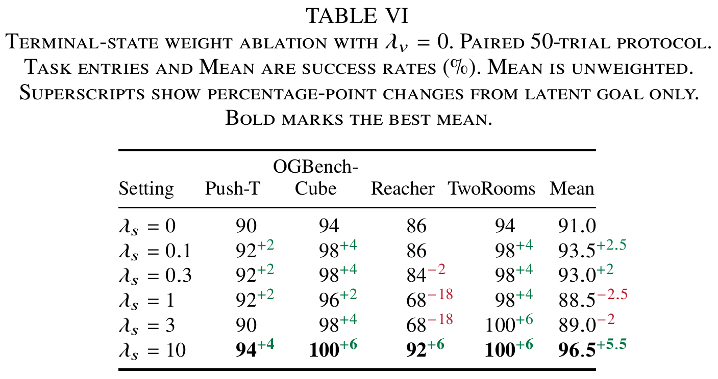 Terminal-state weight sweep with damping disabled. Mean success dips at weights 1 and 3, where Reacher scores 68%, before reaching 96.5% at weight 10.