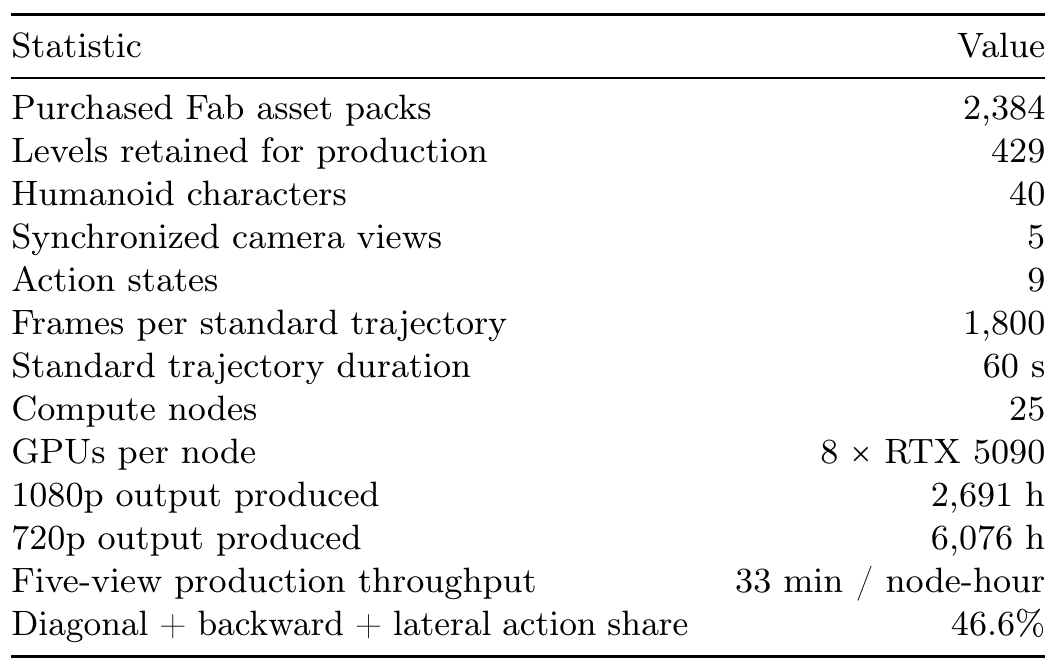 Two-column table listing asset and level counts, characters, views, actions, trajectory length, hardware, produced video hours, throughput and action share.