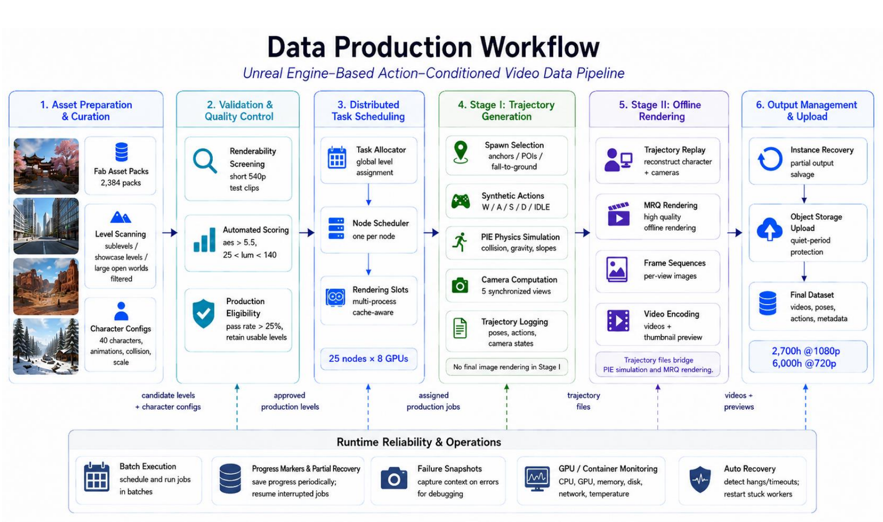Six-column production diagram: assets, validation, distributed scheduling, PIE trajectory generation, MRQ replay/rendering, and output management, above a reliability layer.