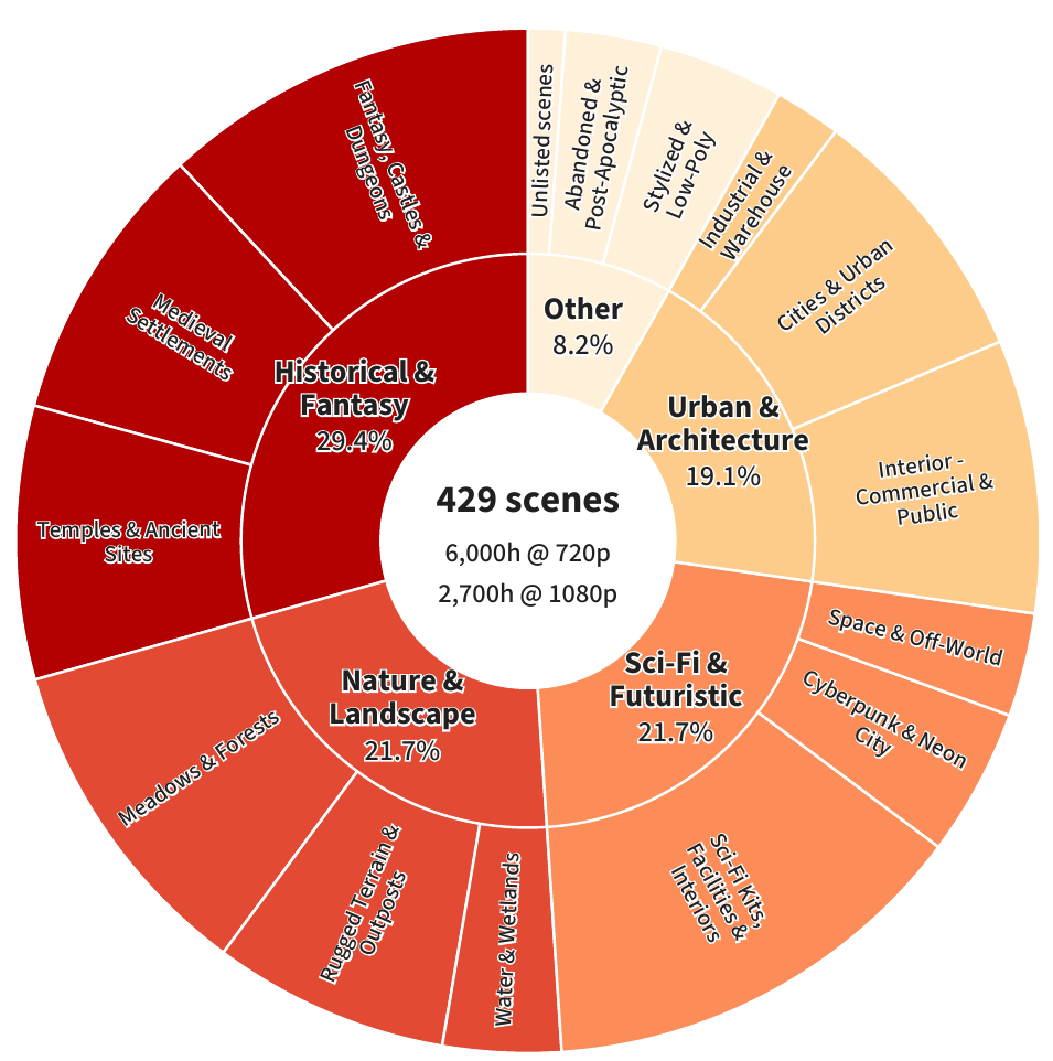 Sunburst chart of 429 production scenes, with five broad inner-ring categories and named outer-ring subcategories; center labels give rounded output hours.