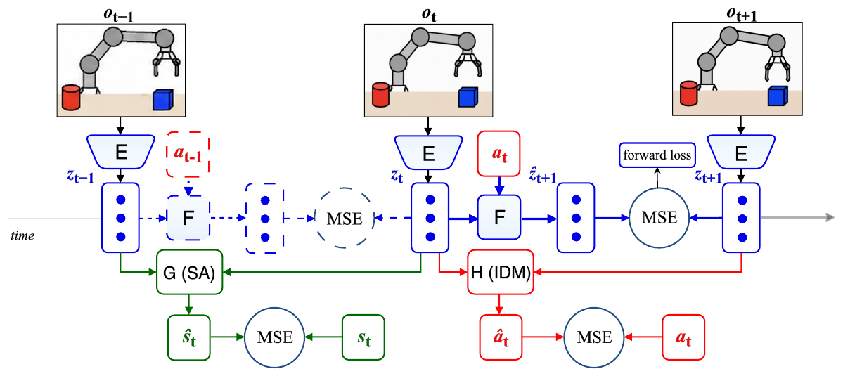 Three observed robot images feed encoder E. Blue arrows train action-conditioned latent prediction, red arrows recover the executed action from consecutive encoded states, and green arrows recover physical state from the preceding and current encodings.