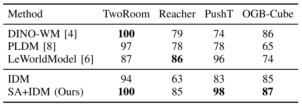 Success-rate table for five methods on TwoRoom, Reacher, PushT and OGB-Cube. IDM reports 94, 63, 83 and 85 percent; SA+IDM reports 100, 85, 98 and 87 percent.