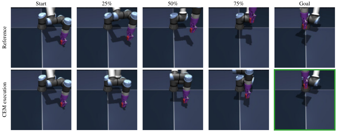Two rows of five OGBench-Cube robot-arm observations, labeled Reference and CEM execution, progress through Start, 25%, 50%, 75% and Goal. The final execution frame has a green border.