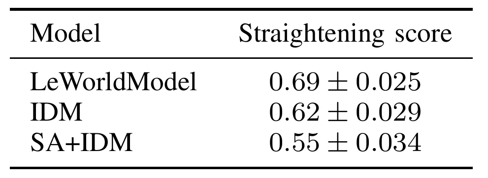 Table of mean straightening with standard deviation: LeWorldModel 0.69 ± 0.025, IDM 0.62 ± 0.029, and SA+IDM 0.55 ± 0.034.