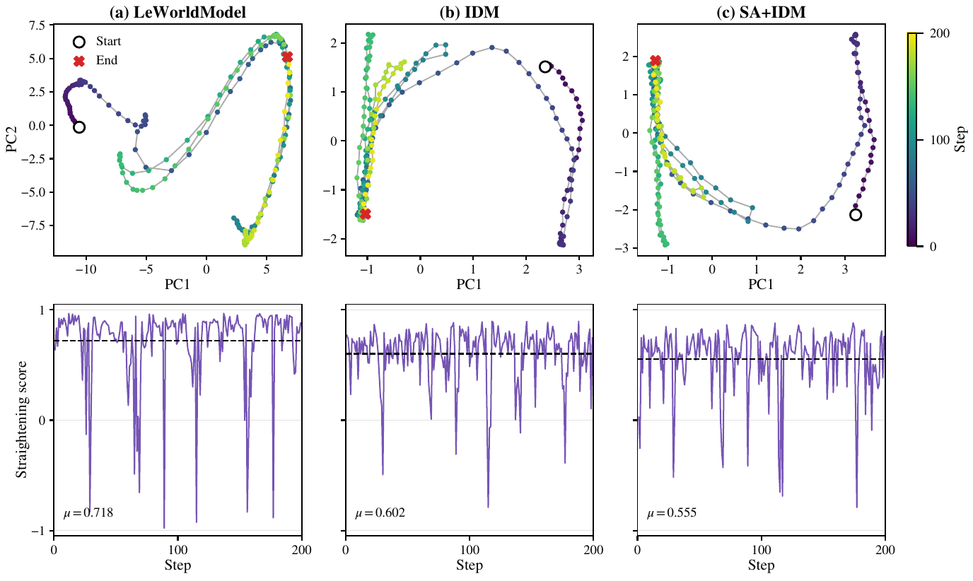 Three independently projected latent trajectories for LeWorldModel, IDM and SA+IDM, colored by time, sit above local straightening plots. Dashed mean lines are labeled 0.718, 0.602 and 0.555.