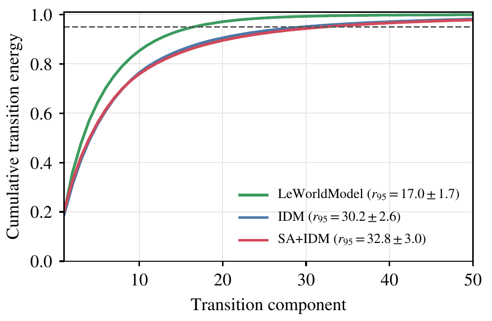 Cumulative transition energy versus transition component, with a dashed 95% line. The green LeWorldModel curve accumulates energy faster than blue IDM and red SA+IDM; legend mean r95 values are 17.0, 30.2 and 32.8.