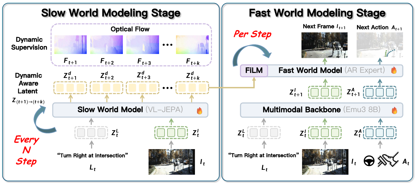 Two panels connect a slow VL-JEPA motion predictor to FiLM in an Emu3-based fast autoregressive model. The slow panel shows future optical flows and latents; the fast panel shows instruction, image and action inputs and next-image/action outputs.