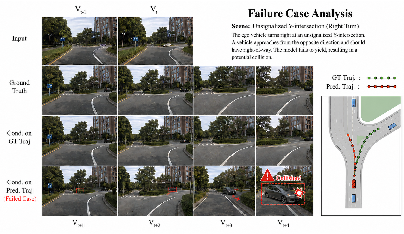 At an unsignalized Y-intersection, rows show input images, ground-truth futures, futures generated under the ground-truth trajectory and futures generated under the predicted trajectory. The final generated row marks an approaching vehicle and a potential collision; a right-side bird's-eye plot contrasts green ground-truth and red predicted trajectories.