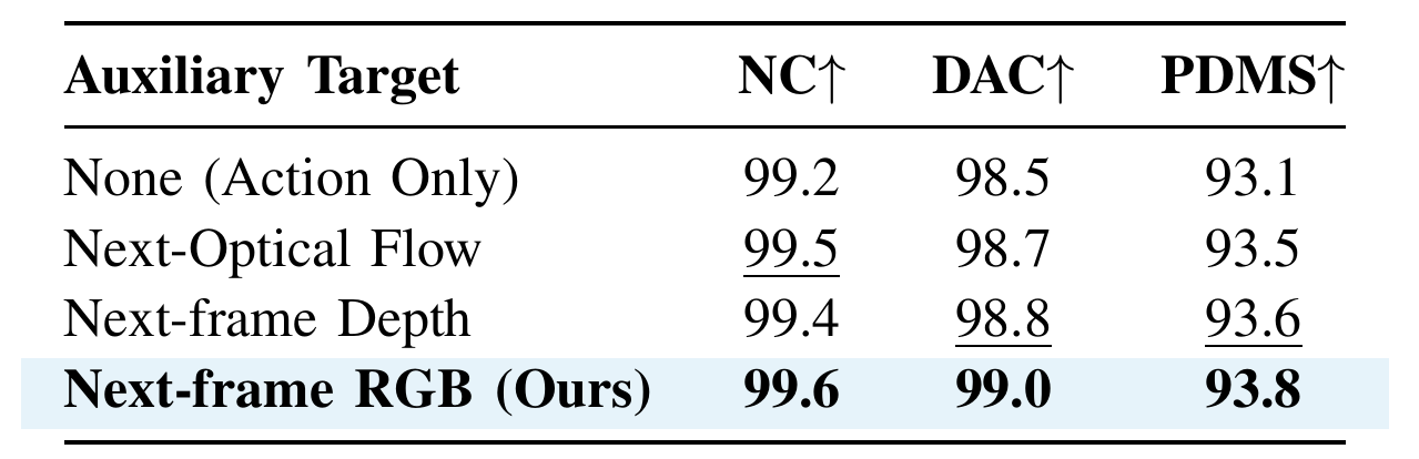 Four auxiliary-target rows show action-only PDMS 93.1, next-optical-flow 93.5, next-frame-depth 93.6 and next-frame-RGB 93.8. The RGB row also has NC 99.6 and DAC 99.0.
