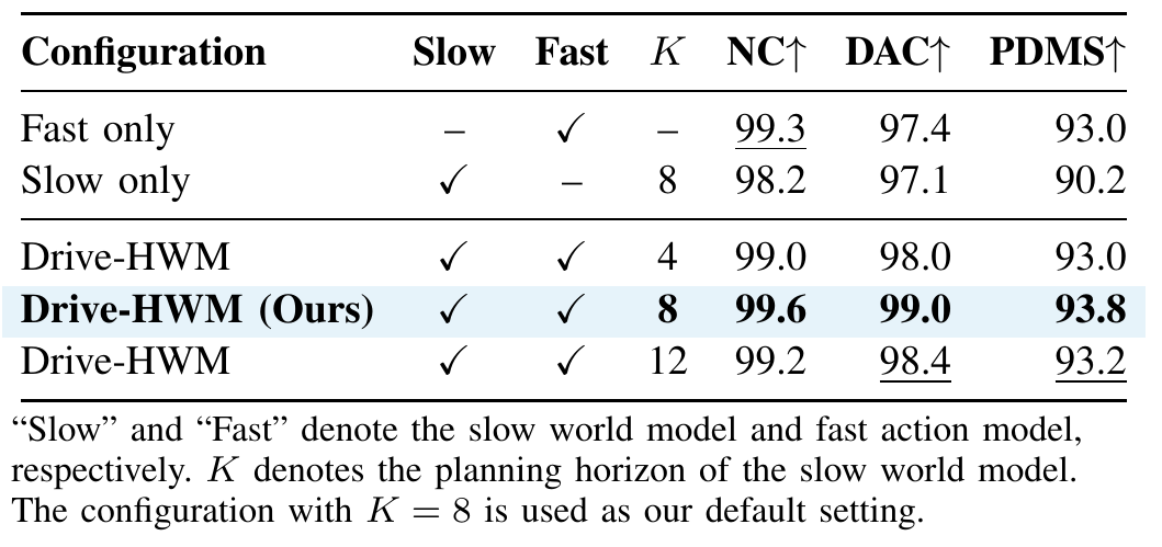 Component and horizon ablation with checkmarks for slow and fast branches. PDMS is 93.0 for fast-only, 90.2 for slow-only, and 93.0, 93.8 and 93.2 for the full hierarchy at horizons four, eight and twelve.