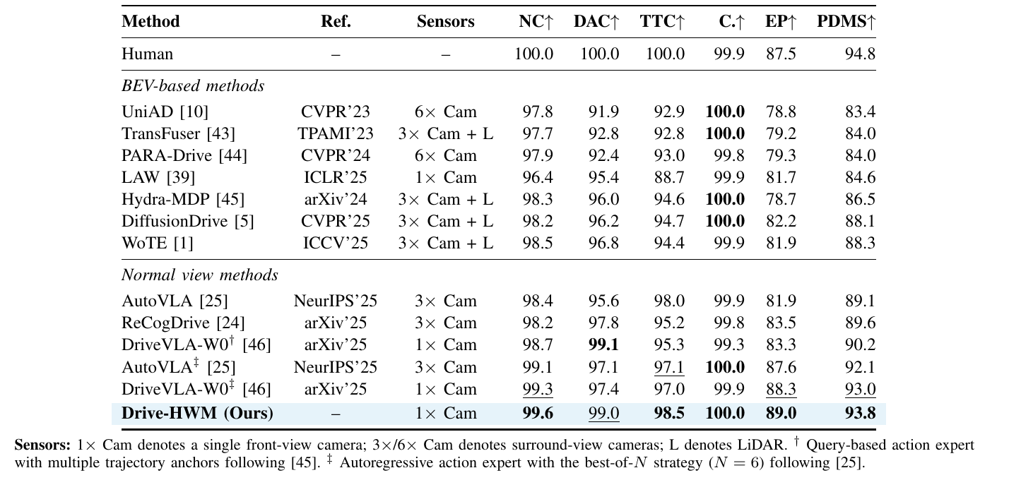 NAVSIM v1 comparison table with sensors, collision, drivable-area, time-to-collision, comfort, progress and aggregate PDMS columns. The highlighted Drive-HWM row has PDMS 93.8; DriveVLA-W0 with the double-dagger marker has 93.0, and the human reference has 94.8.