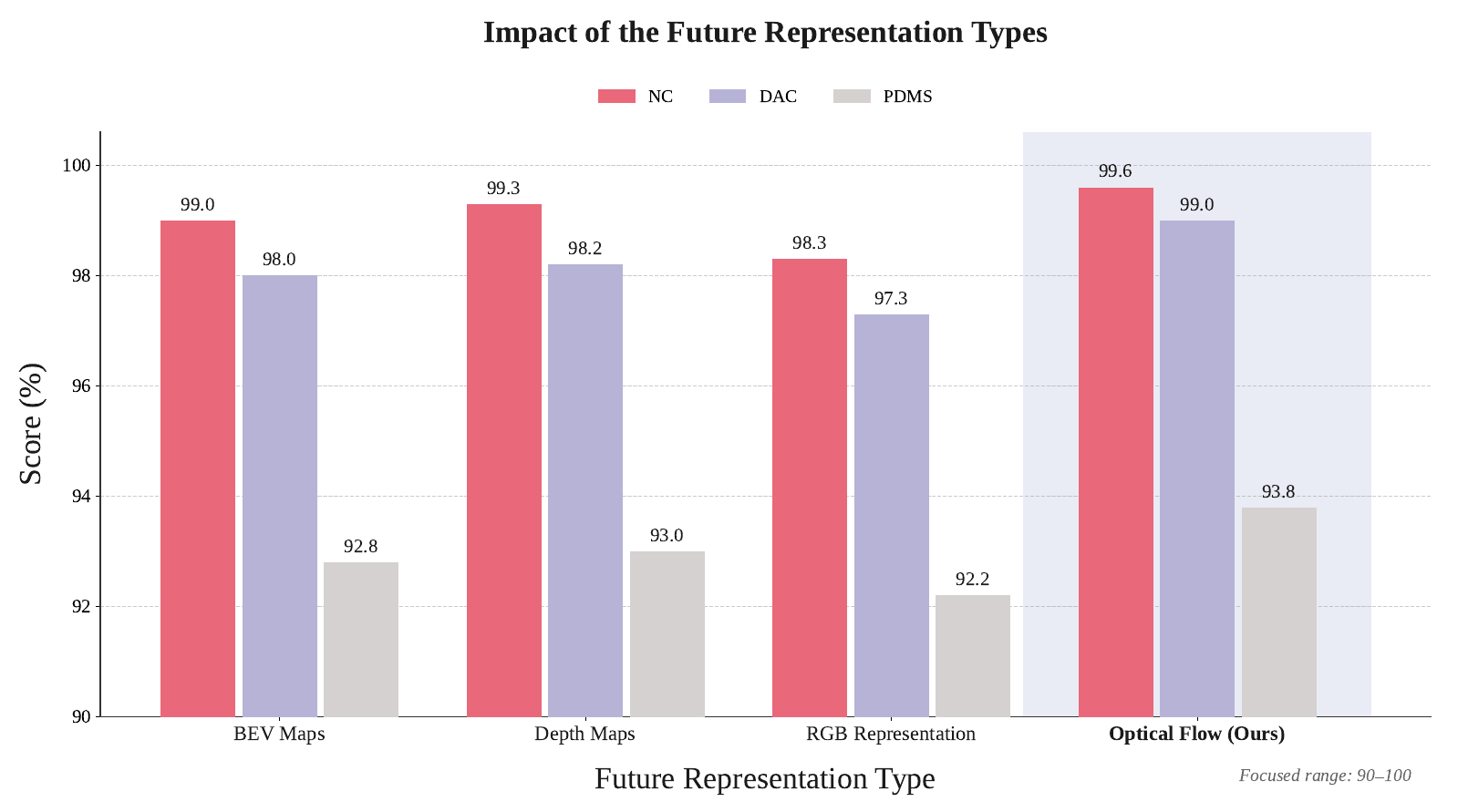 Grouped bars compare BEV, depth, RGB and optical-flow supervision for the slow model. Red, purple and gray bars show NC, DAC and PDMS. Optical flow has the largest values, 99.6, 99.0 and 93.8, on an axis restricted to 90–100.