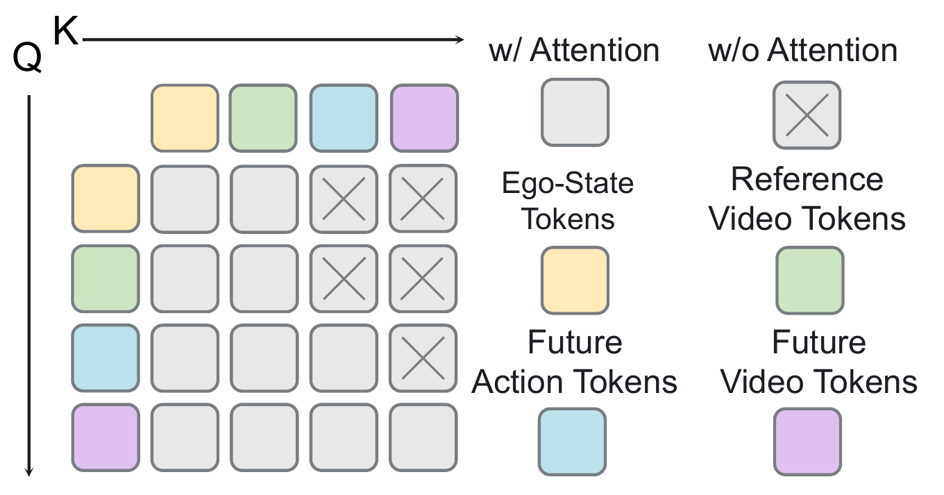 Four-by-four attention permission matrix with query rows, key columns, crossed forbidden cells, and a complete legend for ego-state, reference-video, future-action and future-video tokens.