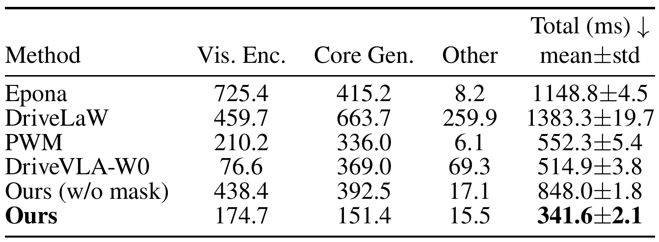 H20 latency table separating visual encoding, core generation and other overhead; total means and standard deviations compare six world-model planning configurations.