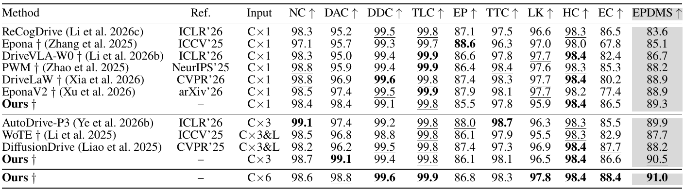 NAVSIMv2 navtest comparison with camera and LiDAR inputs, nine component metrics, and shaded EPDMS column; six-view SV-WAM scores 91.0.