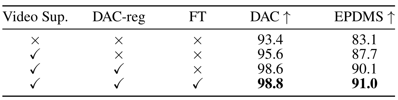 Four training variants successively add video supervision, DAC regularization, and fine-tuning; EPDMS increases from 83.1 to 91.0.