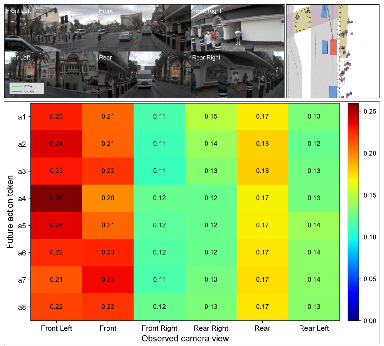 Six-camera lane-change scene and BEV above an eight-by-six attention heatmap with camera labels, action-token rows, cell values and color scale.
