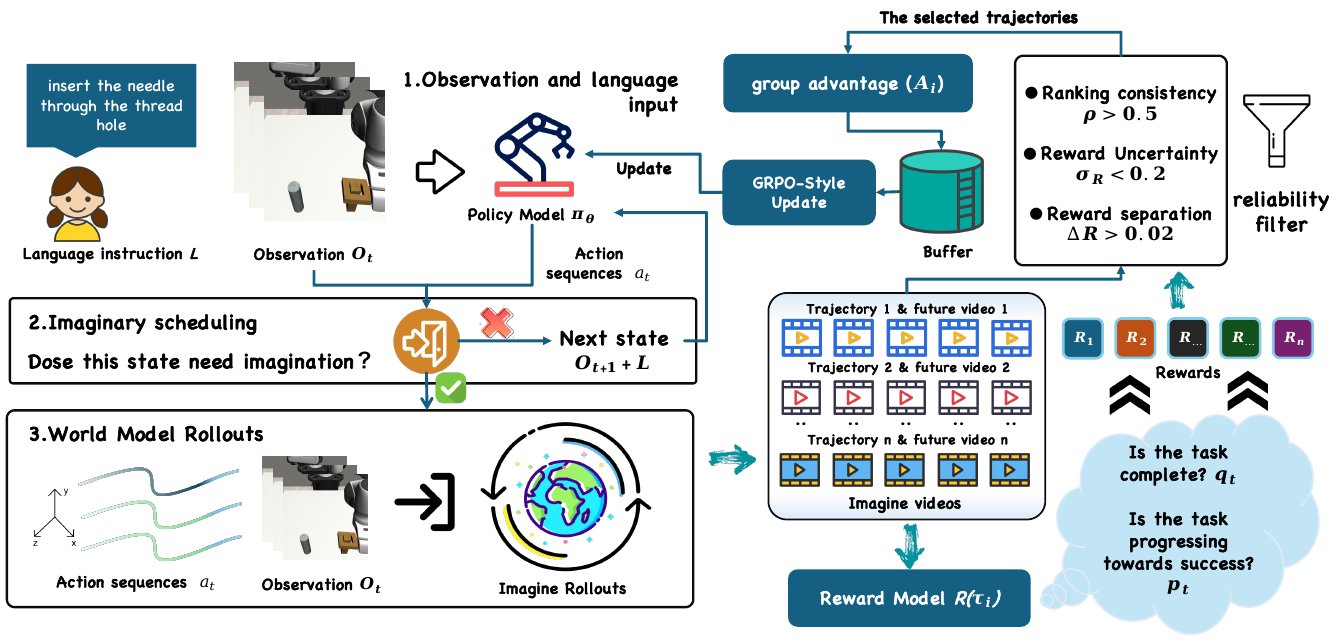 WISE pipeline: real images and an instruction feed a VLA; a scheduler skips or invokes world-model rollouts; imagined videos receive rewards, reliability filtering, group advantages, and a policy update.