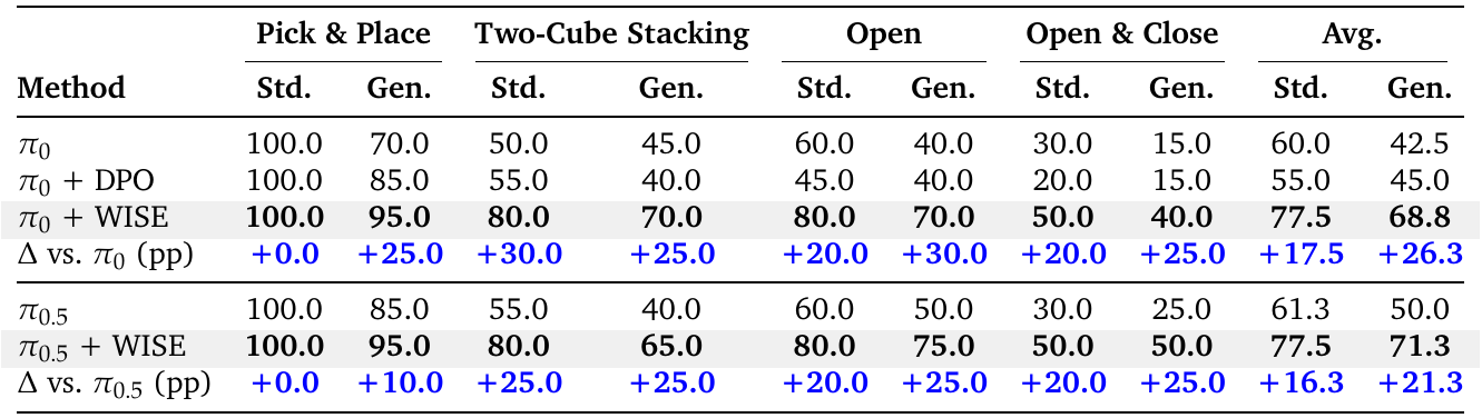 Real-world success percentages on four Galaxea R1 Lite tasks, each split into standard and generalization settings; WISE improves both backbones, with remaining failures on Open and Close.