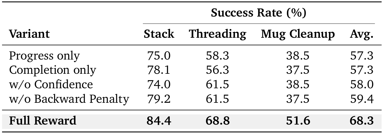Three-task policy-success table compares progress only, completion only, removal of confidence, removal of backward penalty, and the full reward.