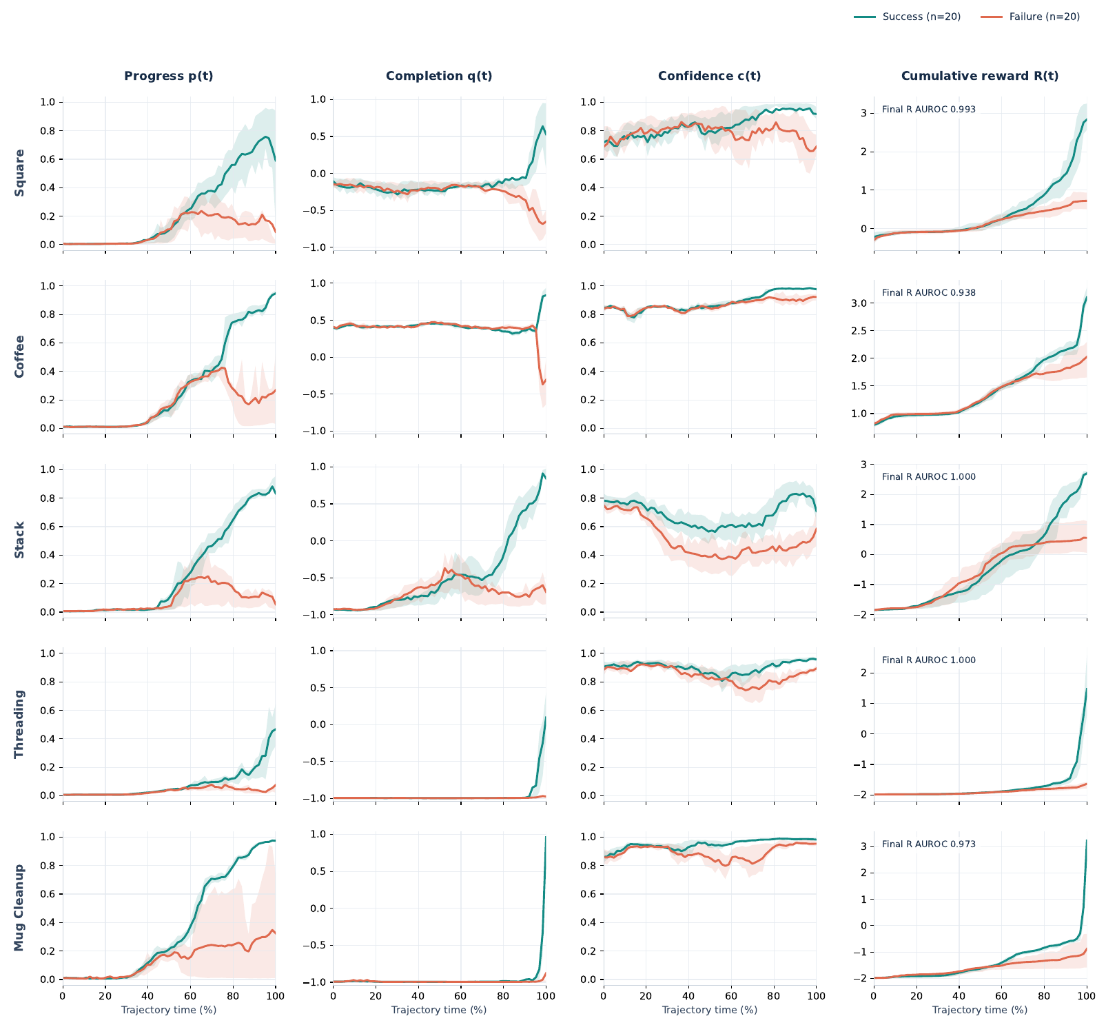 Five task rows plot progress, signed completion, confidence, and cumulative reward over normalized time; teal successful-video and red failed-video curves show final outcome separation, with AUROC annotations.
