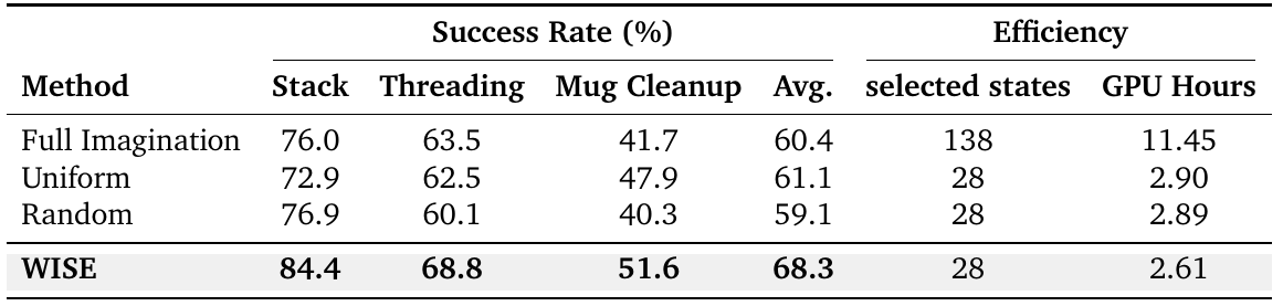 Full imagination uses 138 selected states and 11.45 GPU hours for 60.4% success; uniform, random, and WISE use 28 states, with WISE reaching 68.3% in 2.61 GPU hours.