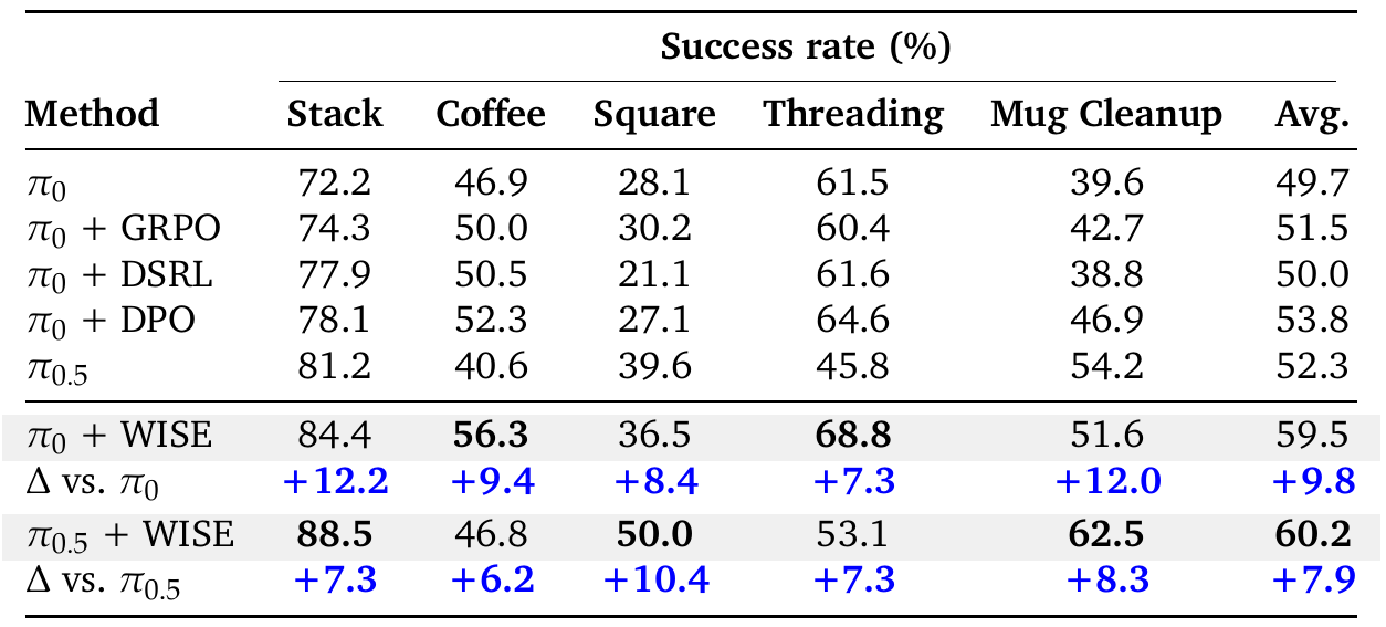 Success rates for five MimicGen tasks compare π₀, three post-training baselines, π₀.₅, and WISE on each backbone; blue rows show improvements over the corresponding base.