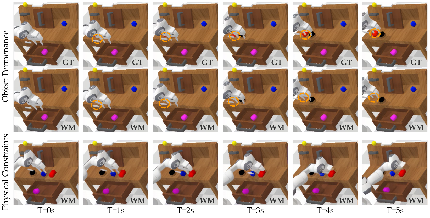 Six time columns show ground truth above world-model prediction for an initially hidden object, followed by a world-model-only row illustrating a robot/table constraint violation.