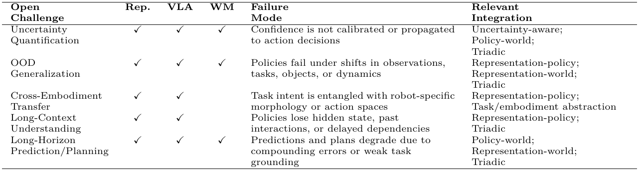 Five open challenges are paired with implicated representation, VLA and world-model axes, characteristic failures, and relevant forms of integration.