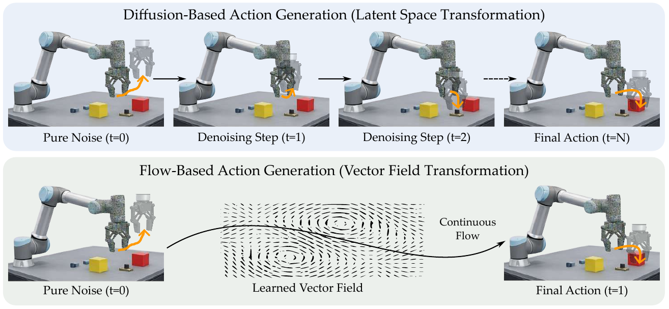 Top panel shows progressively denoised action proposals; bottom panel shows a noise sample transformed through an illustrated continuous vector field into an action.