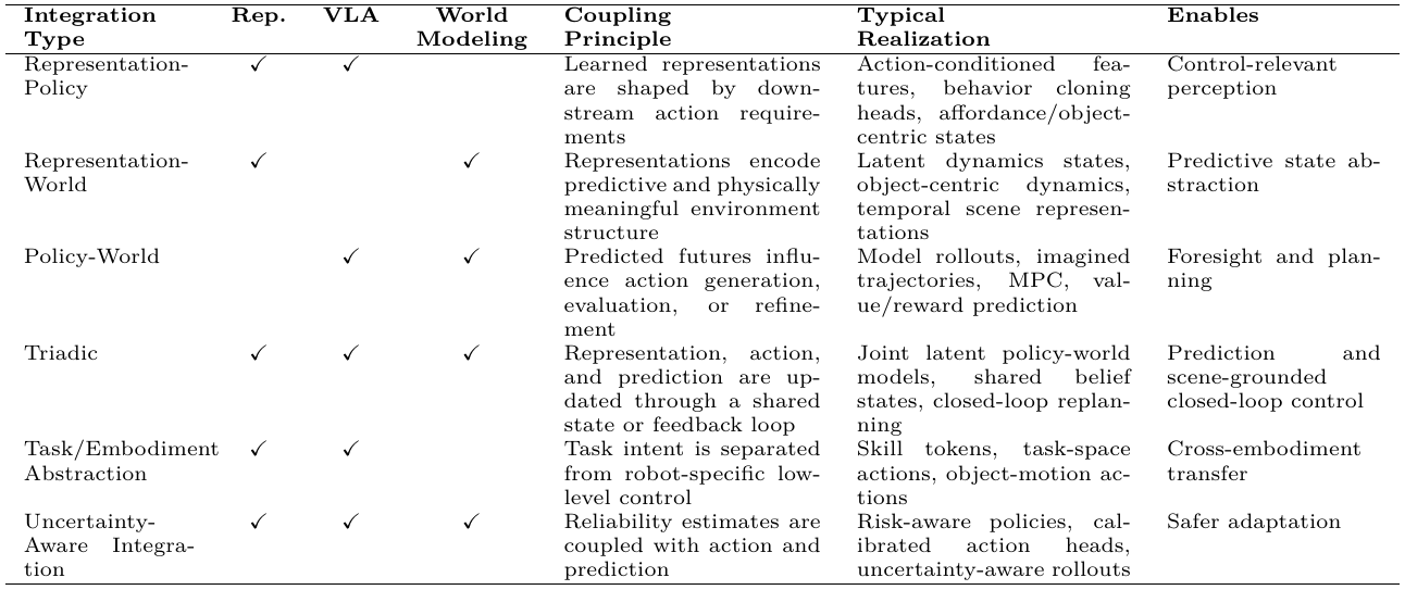 Six integration types with checkmarks for representation learning, VLA policies and world modeling, followed by coupling principles, realizations and intended benefits.
