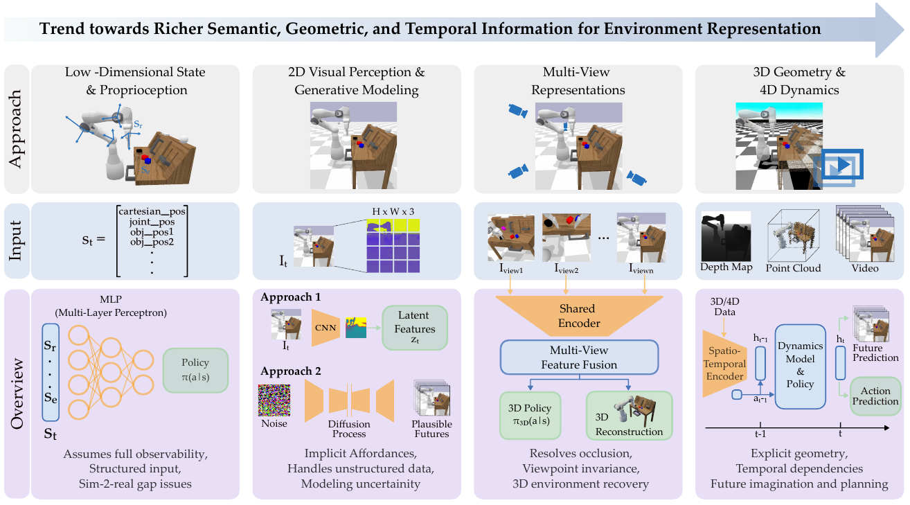 Four columns compare low-dimensional state, 2D visual perception, multiple camera views, and 3D geometry with temporal dynamics, including their inputs and schematic processing paths.