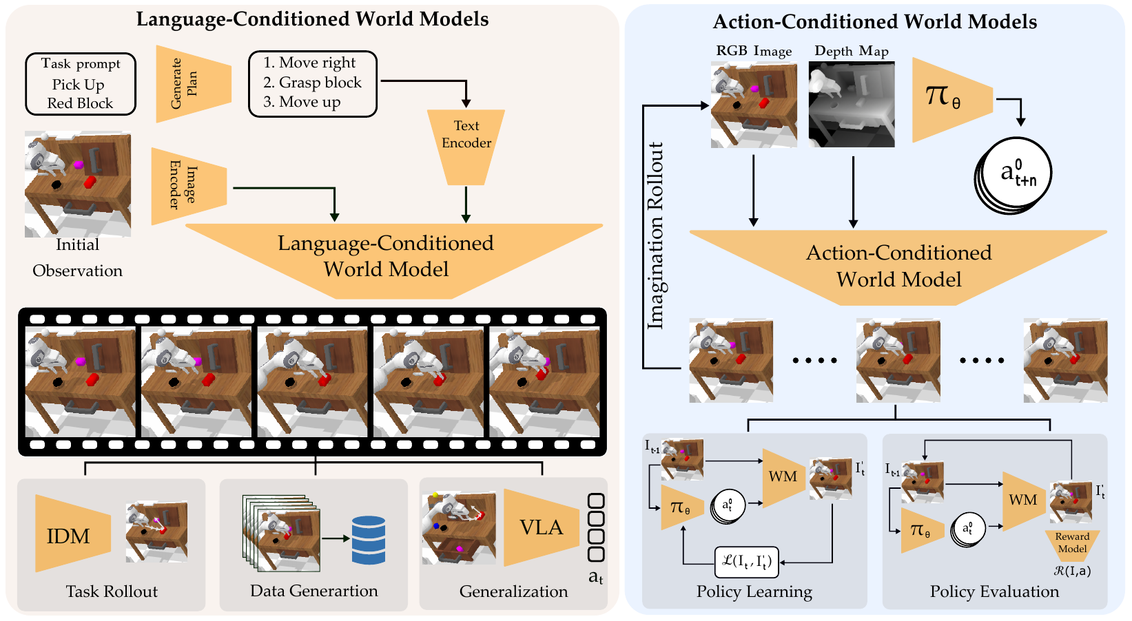 Language and image encoders feed a language-conditioned video model on the left; the right illustrates action-conditioned rollouts and lower policy-learning and evaluation loops.