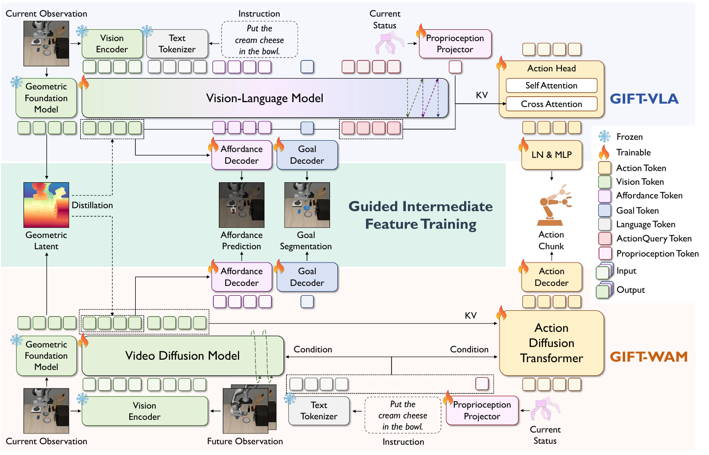 GIFT overview with a VLA above and a video/action WAM below, connected to geometry distillation, affordance and goal decoders; a full token-color and frozen/trainable legend appears at right.