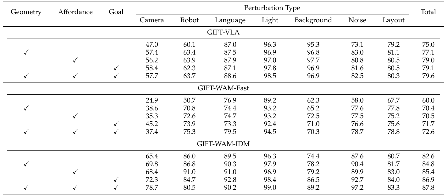 Ablation table with three policy blocks and checkmarked geometry, affordance and goal objectives, followed by seven shift columns and reported totals.