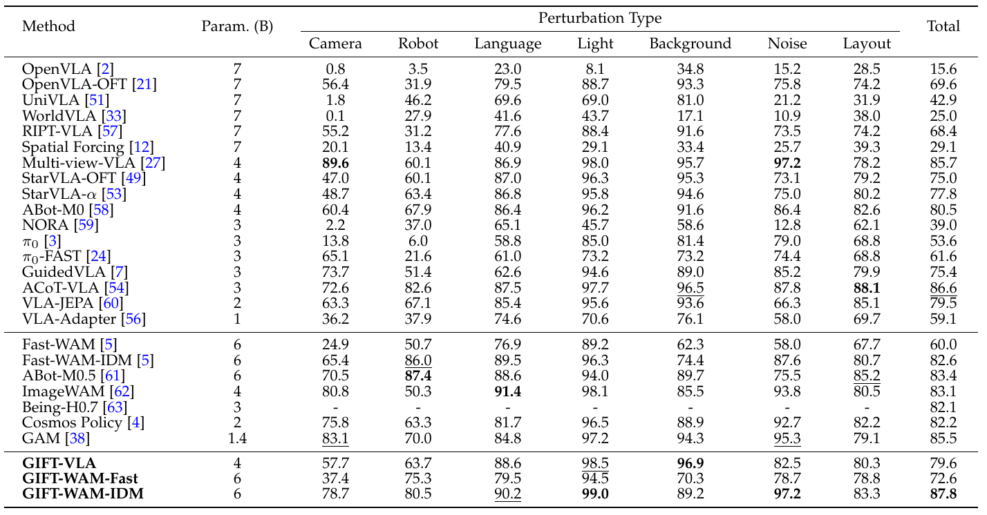 LIBERO-Plus table listing model size, success for seven perturbation types and overall success, with all baseline and GIFT rows retained.