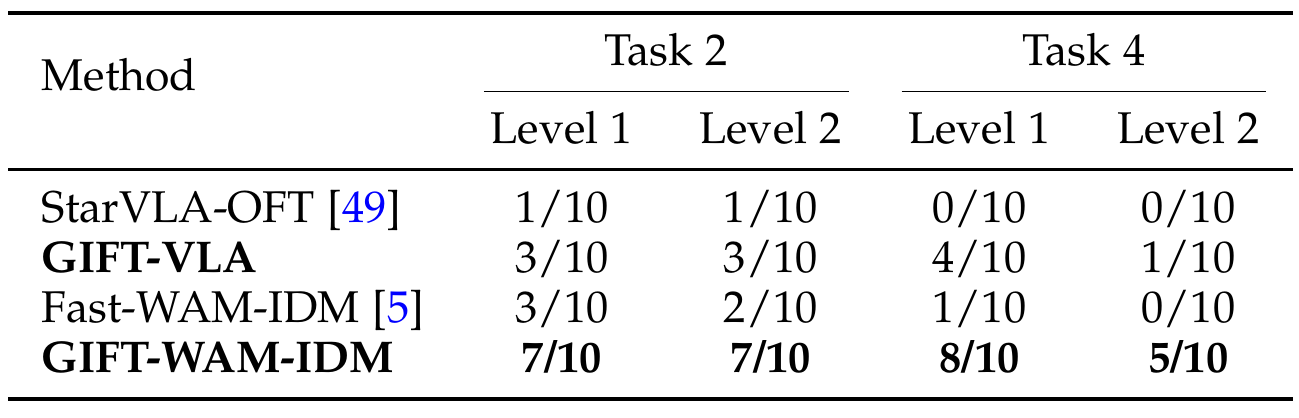 Real-robot robustness table reporting successes out of ten for four methods on Task 2 and Task 4 at two perturbation levels.