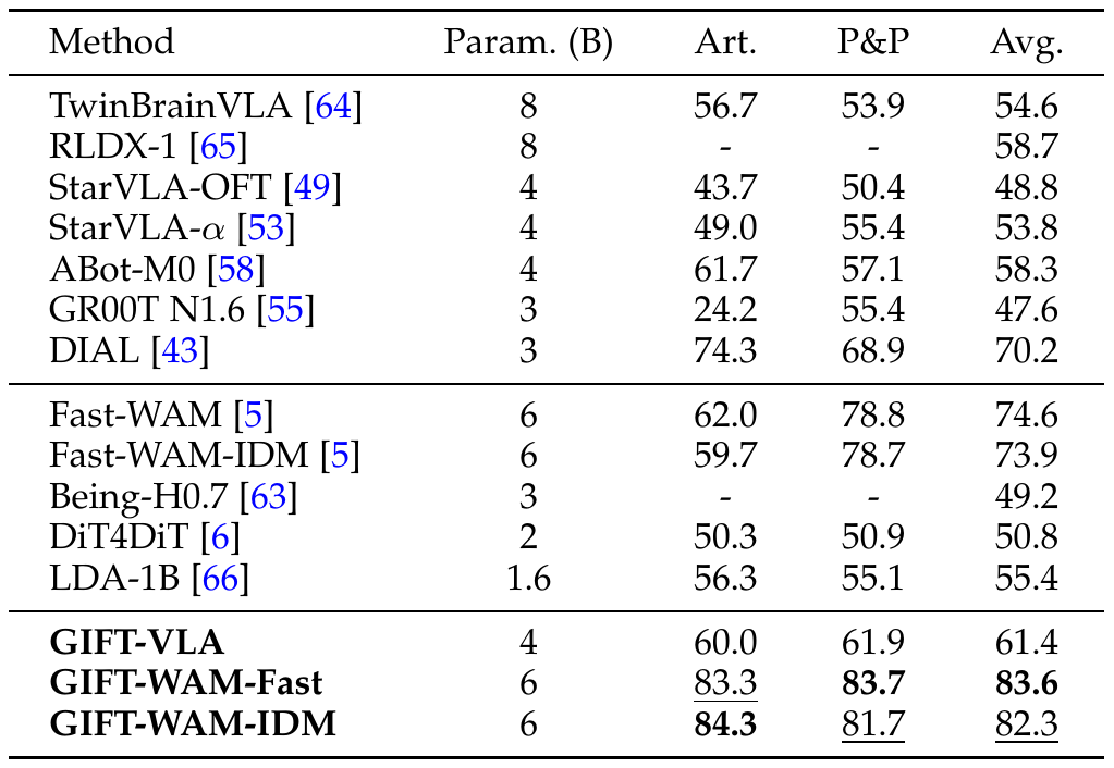 RoboCasa table showing model size, articulated-task success, pick-and-place success and overall average for all reported methods.