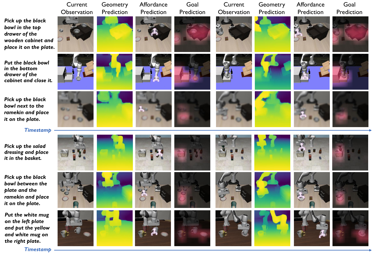 Two time-indexed groups of current observations, colored geometry maps, end-effector affordance overlays and goal-region overlays for three VLA and three IDM examples.