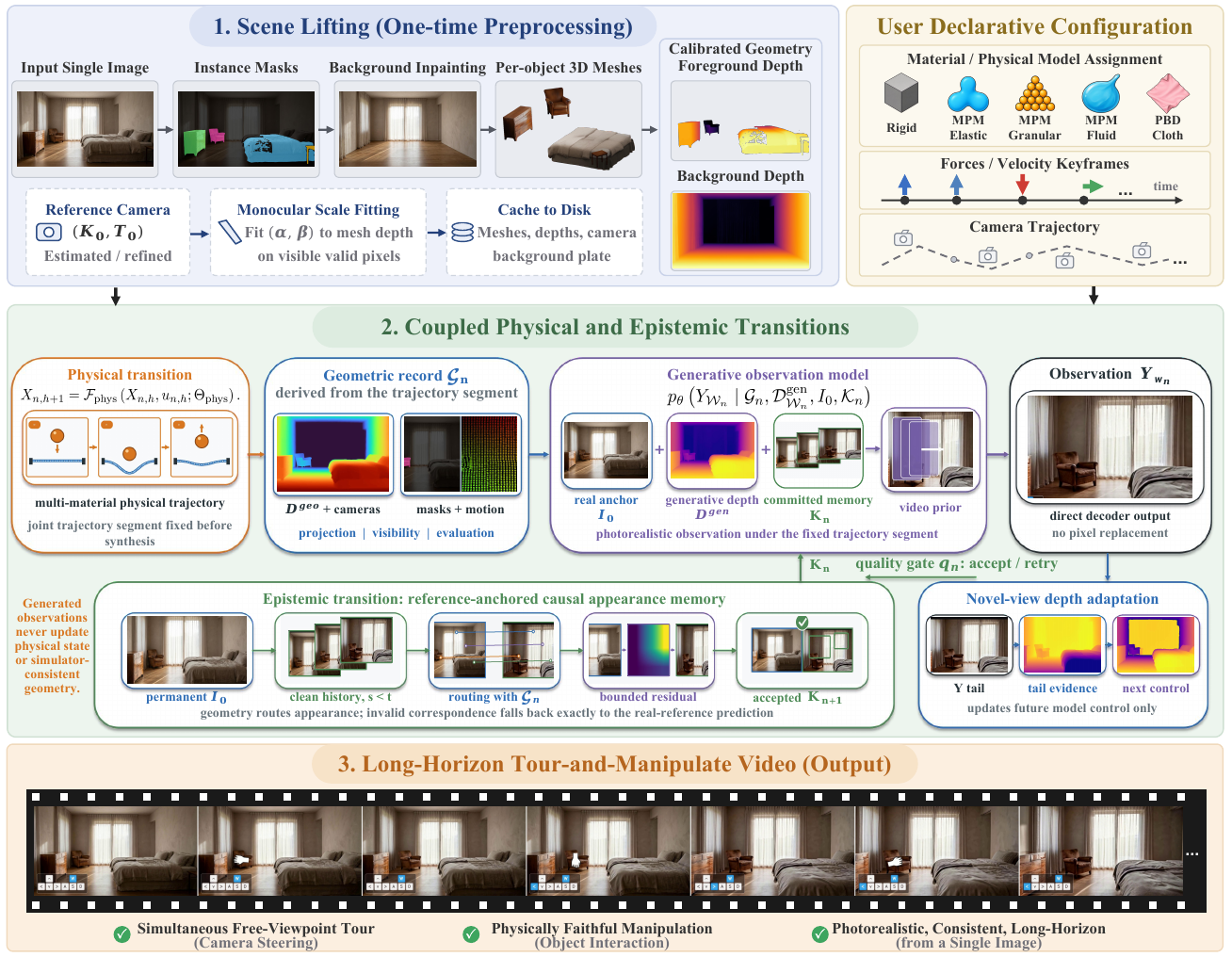 Three-stage diagram: image-based scene lifting and declarative configuration feed a physical transition, fixed geometry, observation generator and gated appearance loop, followed by output video frames.