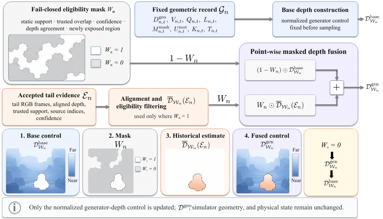 Depth-control diagram with fixed geometric record, base relative depth, accepted tail evidence, eligibility mask and pointwise weighted fusion; near/far scales and unchanged-geometry note are retained.