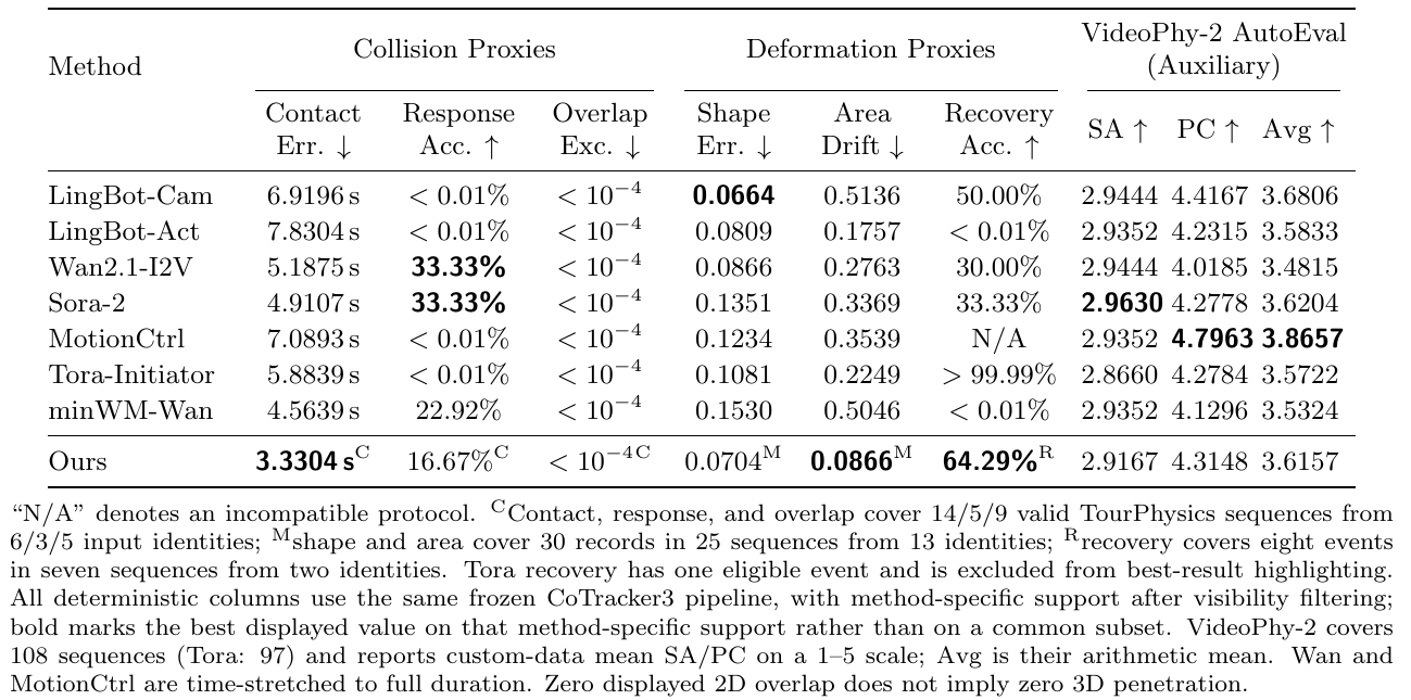 Collision, deformation and auxiliary VideoPhy-2 table for eight methods, retaining TourPhysics's mixed scores and the full small-support and 2D-proxy footnote.