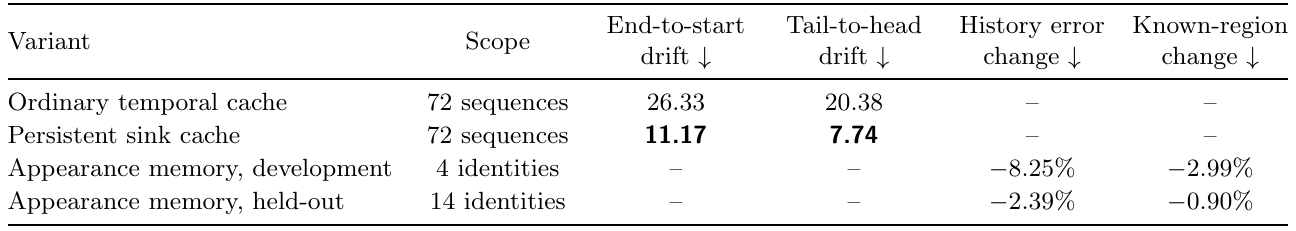 Four-row diagnostic table comparing ordinary and persistent caches on 72 sequences, then development and held-out appearance-memory error changes.
