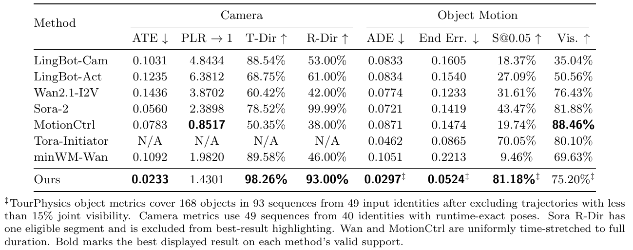 Eight-method camera and object-motion table with metric directions, TourPhysics values and the complete visibility, duration and singleton-segment footnote.