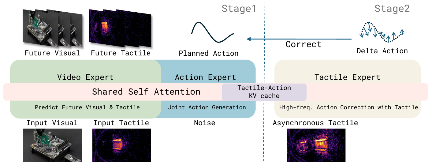 Three expert blocks show future visual/tactile prediction, planned actions, and a tactile expert whose delta corrects the plan through a tactile–action key/value cache.
